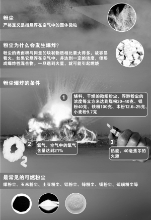 粉尘爆炸原理 粉尘爆炸原理