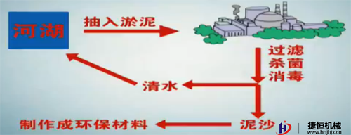 武汉水上清淤工厂运行流程图