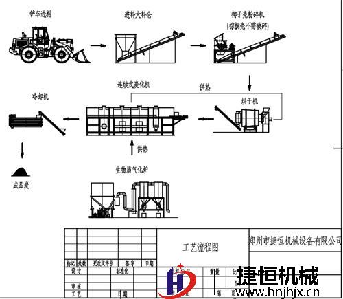 椰壳碳化工艺流程