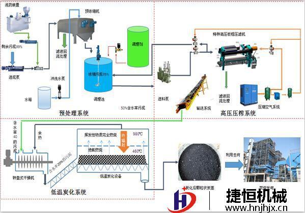 污泥碳化处理工艺流程