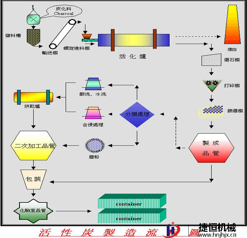 生物质炭化机活化过程