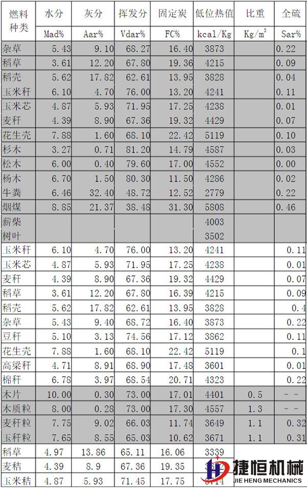 各类生物质热值
